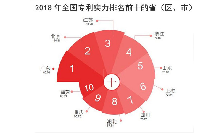 《2018年全國(guó)專利實(shí)力狀況報(bào)告》發(fā)布